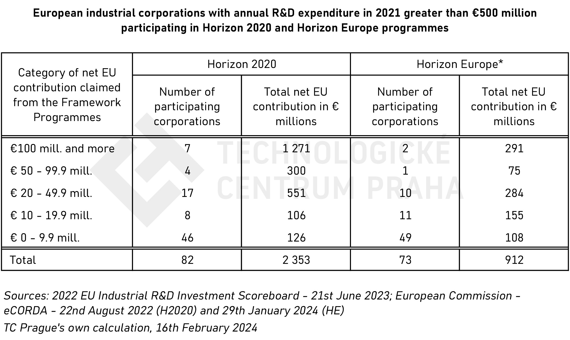 20240219_HE_H2020_korporace_stat_EUcontrib_EN.jpg 20240219_HE_H2020_korporace_stat_EUcontrib_EN.jpg