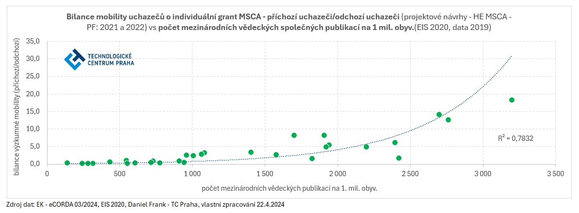 Fig2_MSCA_mob_Frank_TC_Praha_1.jpg Fig2_MSCA_mob_Frank_TC_Praha_1.jpg