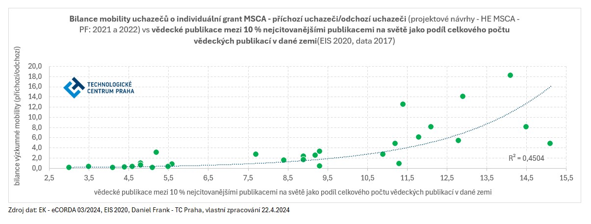 Fig3_MSCA_mob_Frank_TC_Praha_1.jpg Fig3_MSCA_mob_Frank_TC_Praha_1.jpg