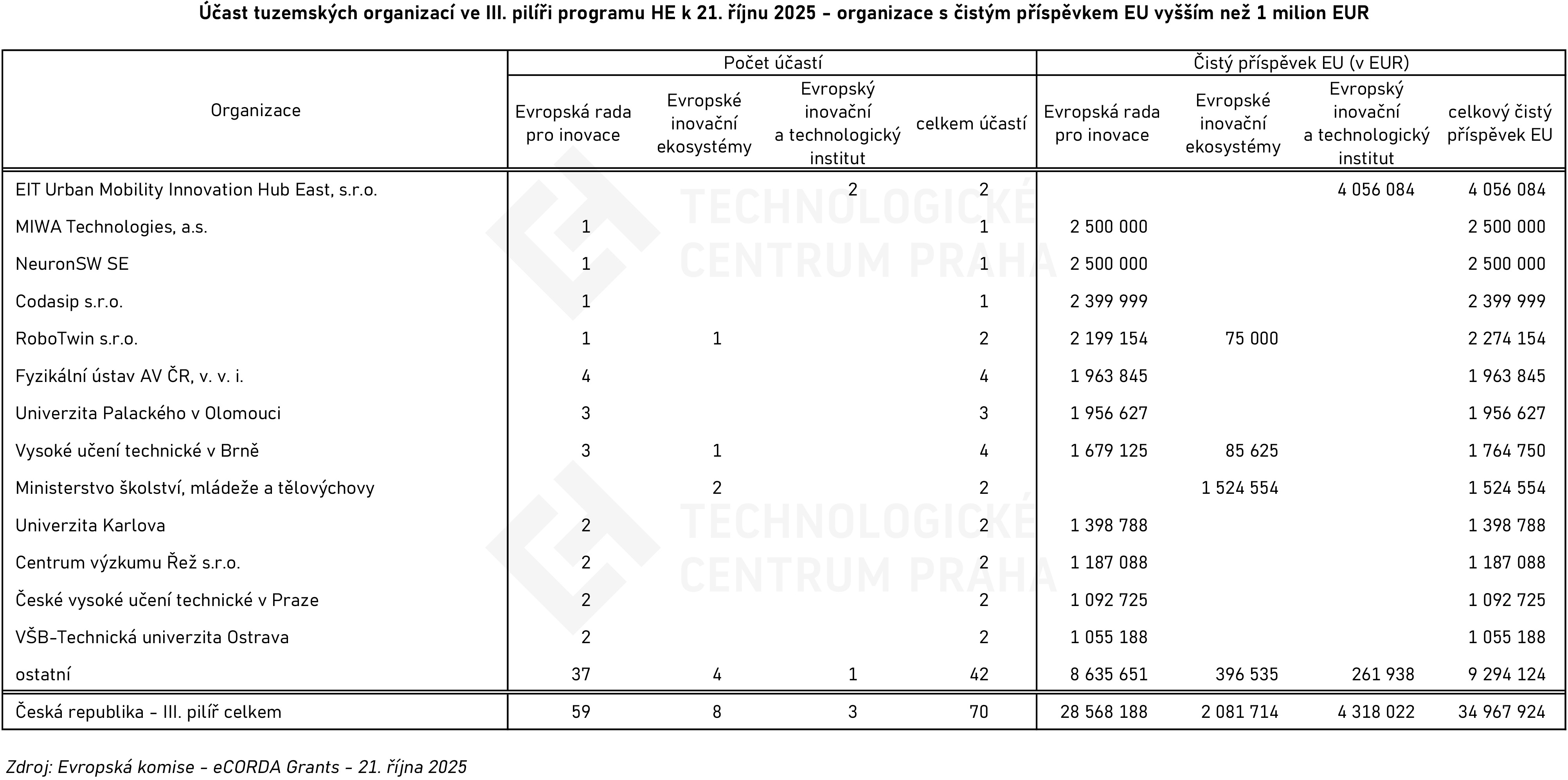 20251113_HE3_ucast_organizace.jpg 20251113_HE3_ucast_organizace.jpg
