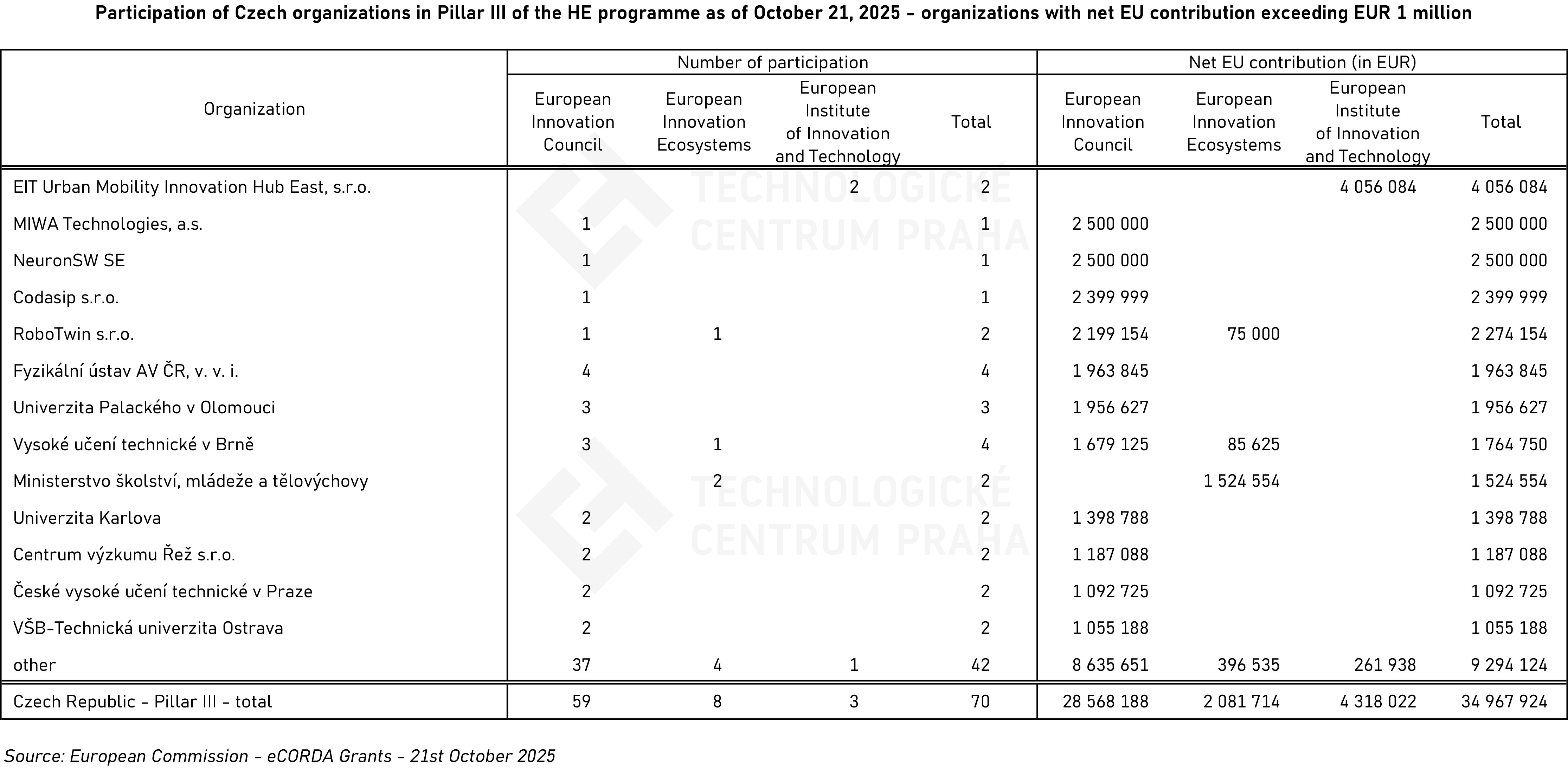 20251113_HE3_ucast_organizace_EN.jpg 20251113_HE3_ucast_organizace_EN.jpg