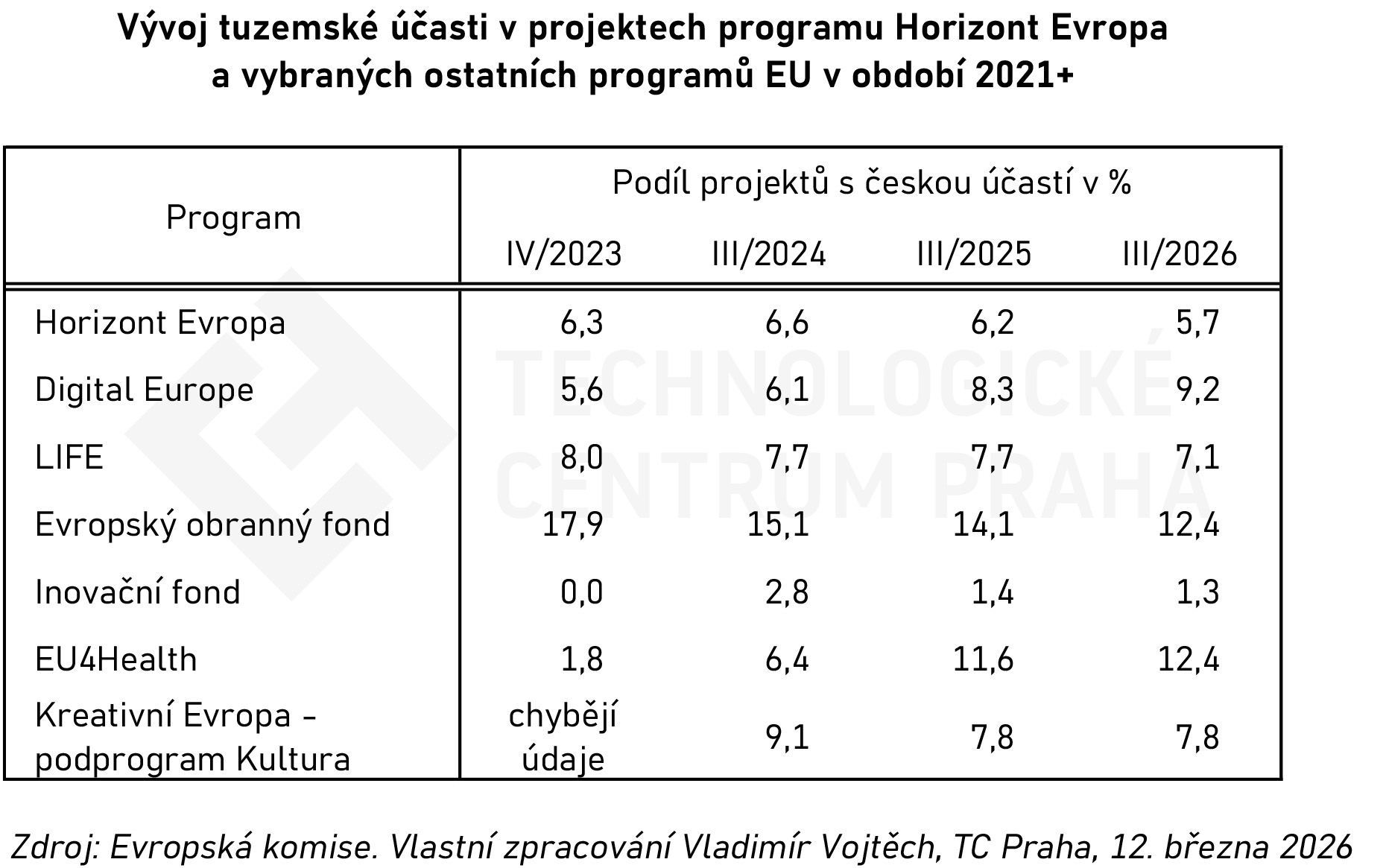 20260305_Dalsi_evropske_programy_ucast_vyvoj_CZ.jpg