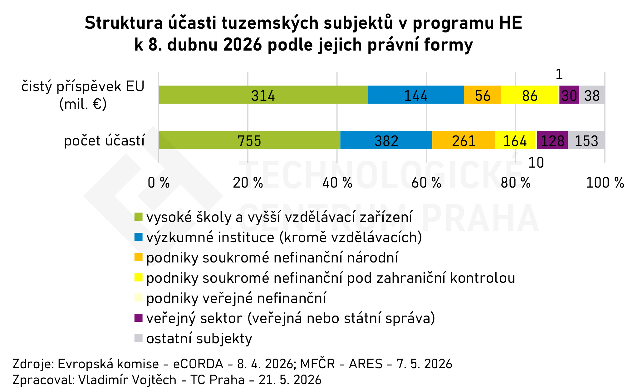 he_grants_ecorda_20260408_upr_CZ_struktura_ucasti_CZ.jpg he_grants_ecorda_20260408_upr_CZ_struktura_ucasti_CZ.jpg