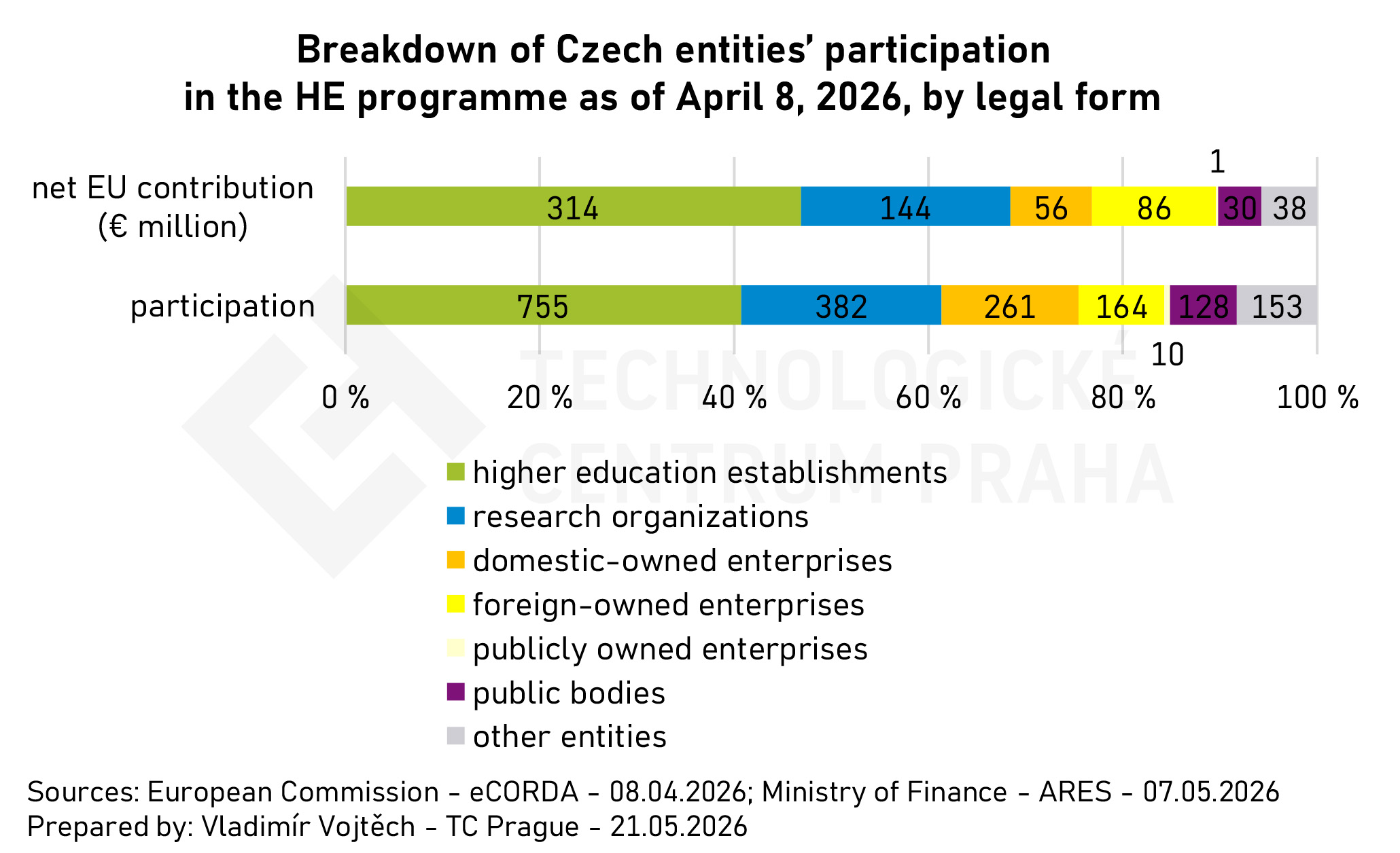 he_grants_ecorda_20260408_upr_CZ_struktura_ucasti_EN.jpg he_grants_ecorda_20260408_upr_CZ_struktura_ucasti_EN.jpg