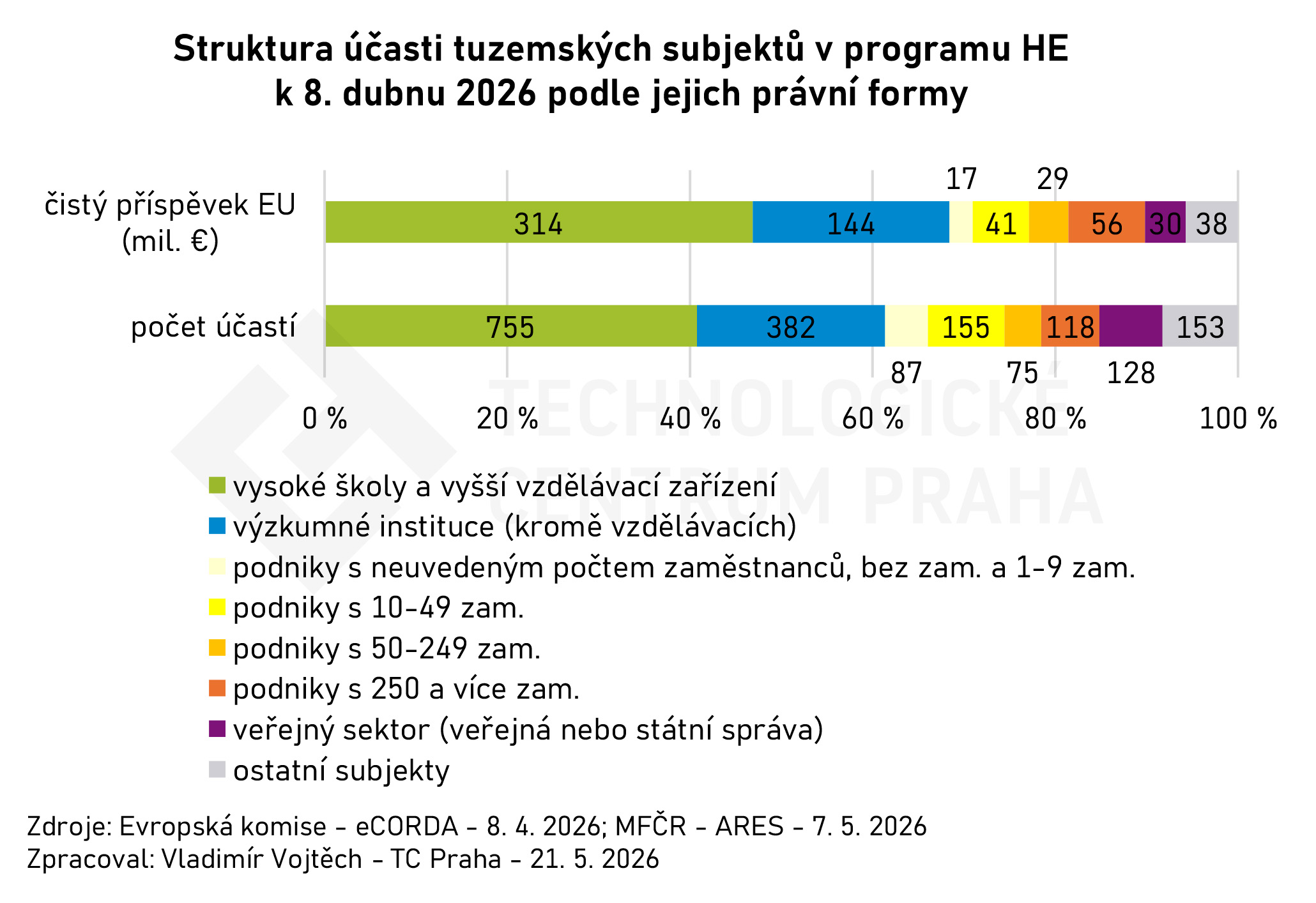 he_grants_ecorda_20260408_upr_CZ_struktura_ucasti_var_CZ.jpg he_grants_ecorda_20260408_upr_CZ_struktura_ucasti_var_CZ.jpg