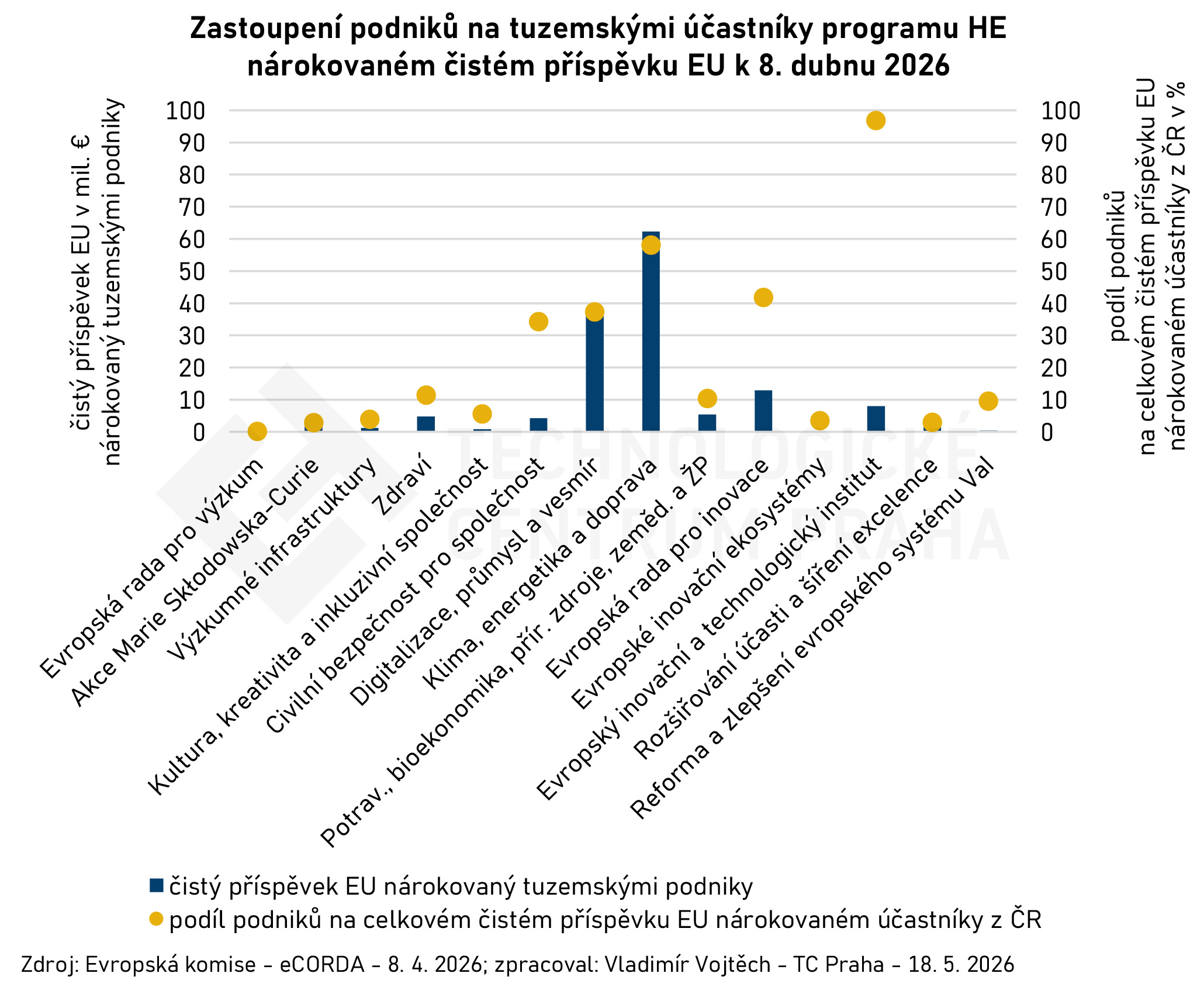 CZ_PRC_podil_prispevekEU_klastry_20260408_CZ.jpg CZ_PRC_podil_prispevekEU_klastry_20260408_CZ.jpg