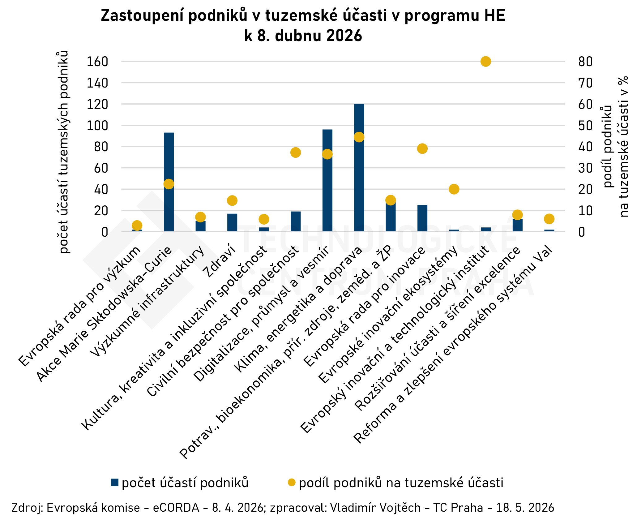 CZ_PRC_podil_ucast_klastry_20260408_CZ.jpg CZ_PRC_podil_ucast_klastry_20260408_CZ.jpg