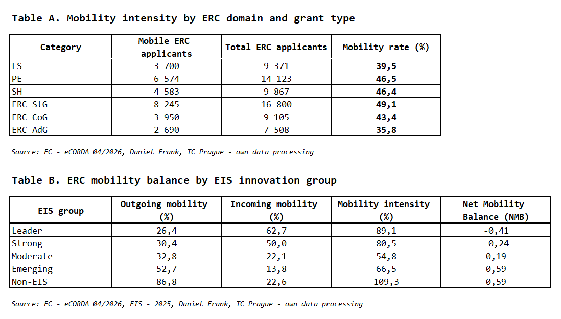 A_3_4_ERC_mobility_Frank_TC_Prague.png A_3_4_ERC_mobility_Frank_TC_Prague.png